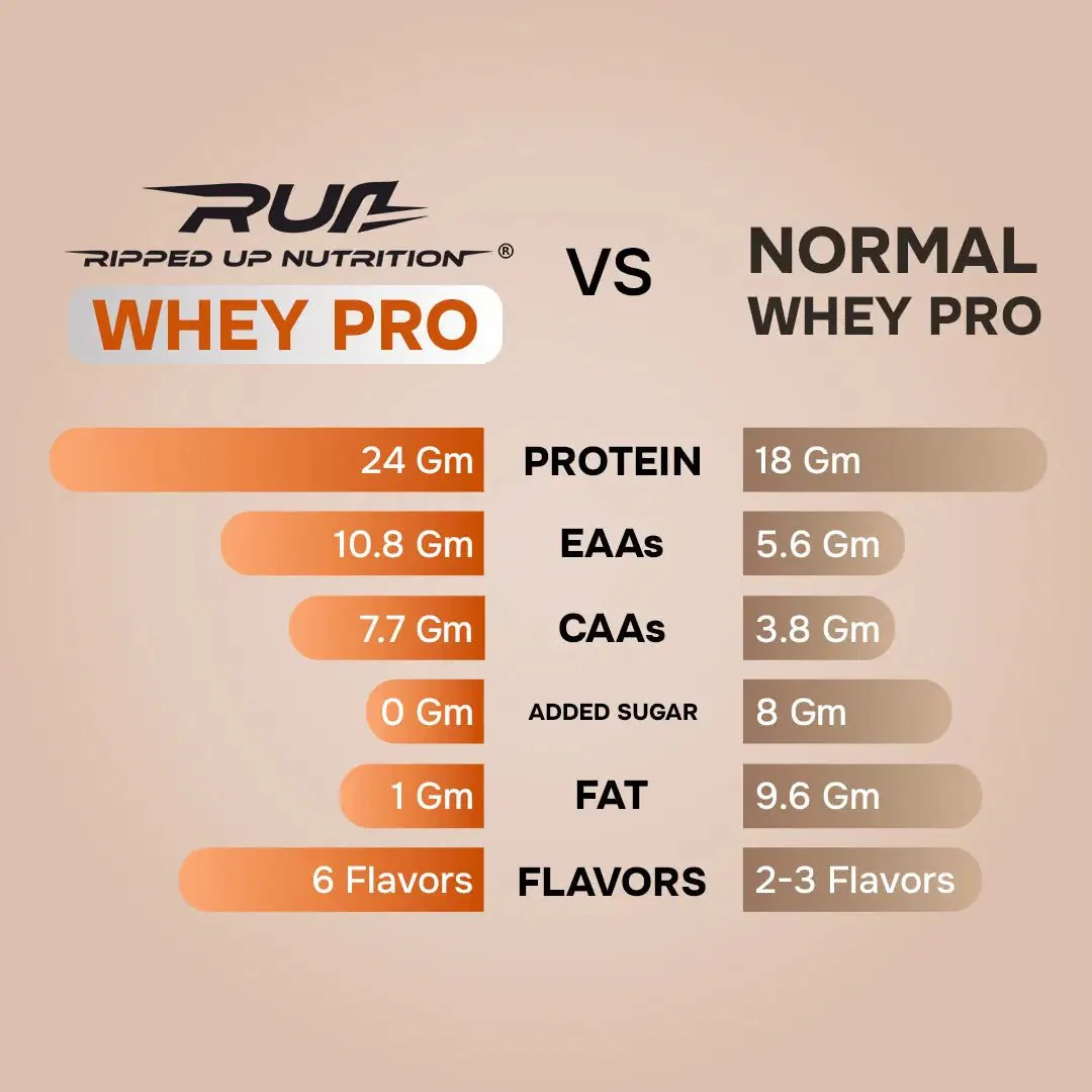 Whey PRO- Trustified™ (Primary Concentrate + Isolate Blend) - Image 4